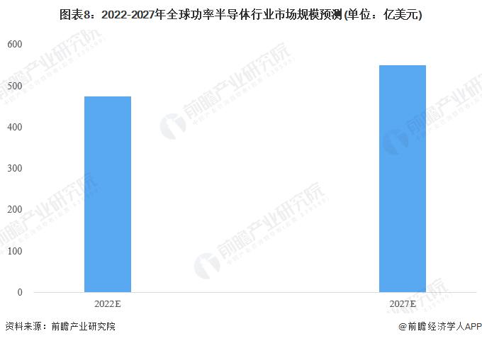 2022年全球功率半导体行业市场现状及发展趋势前景分析 电车及光伏成需求增长主动力