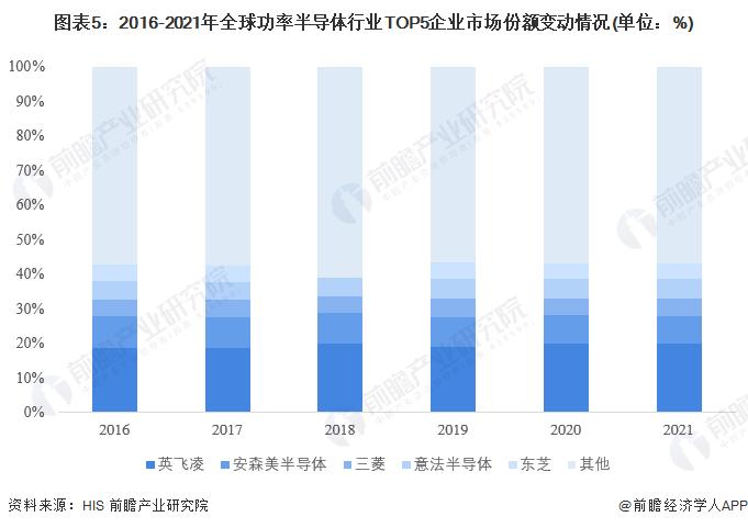 2022年全球功率半导体行业市场现状及发展趋势前景分析 电车及光伏成需求增长主动力