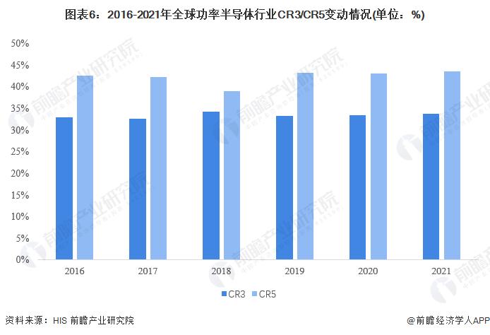 2022年全球功率半导体行业市场现状及发展趋势前景分析 电车及光伏成需求增长主动力