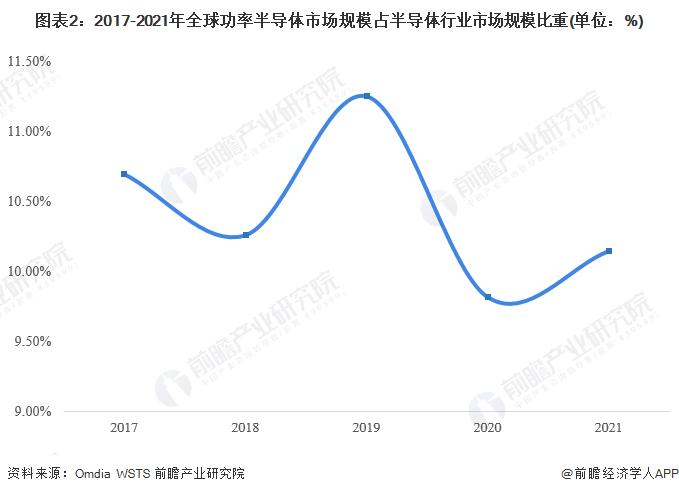 2022年全球功率半导体行业市场现状及发展趋势前景分析 电车及光伏成需求增长主动力