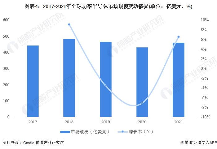 2022年全球功率半导体行业市场现状及发展趋势前景分析 电车及光伏成需求增长主动力