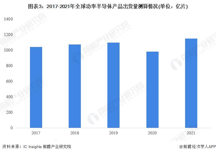 2022年全球功率半导体行业市场现状及发展趋势前景分析 电车及光伏成需求增长主动力