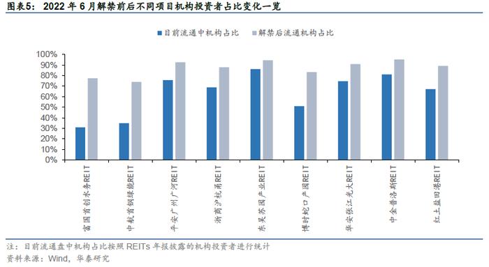 华泰研究 | 关注REITs解禁带来的重定价机会