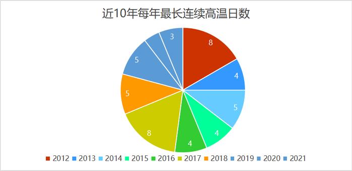 德州今天最高温：43.6℃！出现在这里！