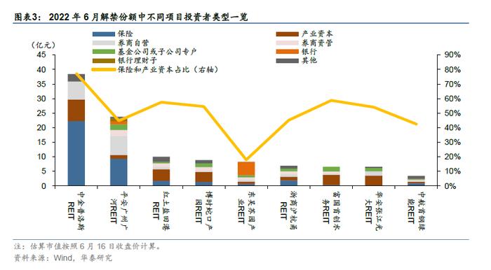 华泰研究 | 关注REITs解禁带来的重定价机会