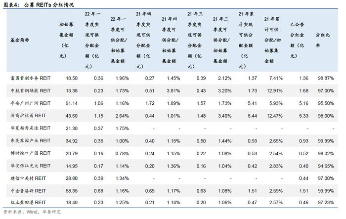 华泰研究 | 关注REITs解禁带来的重定价机会