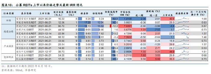 华泰研究 | 关注REITs解禁带来的重定价机会