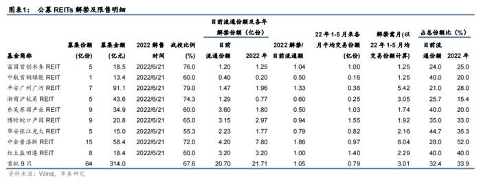 华泰研究 | 关注REITs解禁带来的重定价机会