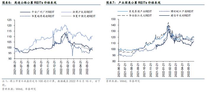 华泰研究 | 关注REITs解禁带来的重定价机会