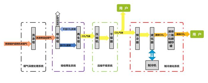 昨开工的全国最大燃煤燃机兼容匹配“碳捕集”项目，如何变废为宝丨新科普