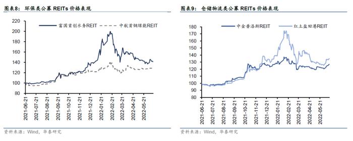 华泰研究 | 关注REITs解禁带来的重定价机会