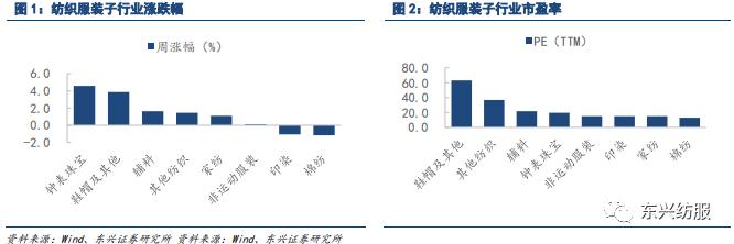 东兴轻工纺服：疫后消费逐步修复，地产销售环比改善利好家居