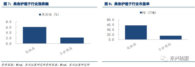 东兴轻工纺服：疫后消费逐步修复，地产销售环比改善利好家居