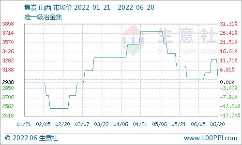 生意社：终端采购一般 焦煤现货单日跌幅2.8%