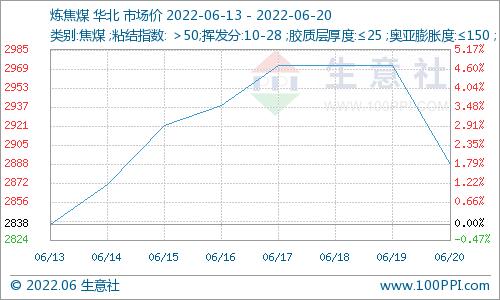 生意社：终端采购一般 焦煤现货单日跌幅2.8%