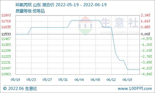 生意社：环氧丙烷市场价格下跌（6.13-6.19）