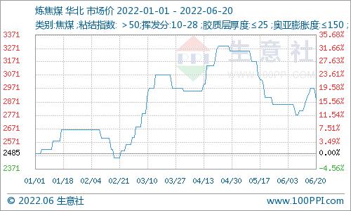 生意社：终端采购一般 焦煤现货单日跌幅2.8%