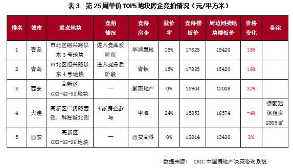 土地周报 | 成交规模环比上行，广州次轮供地规则进一步宽松（6.13-6.19）