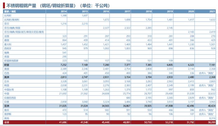 2021年世界不锈钢产量5830万吨  中国产量占比56%