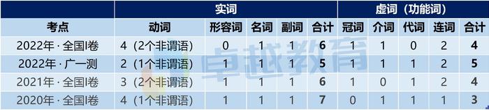 卓越教育 | 2022广东高考 英语试卷分析：Li Hua 回归，大卫快跑！