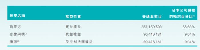 腾讯近乎“清仓式减持”新东方在线，一把套现7亿港元，刚刚暴跌32%！俞敏洪：有机构挖董宇辉！一根玉米卖6元被质疑太贵