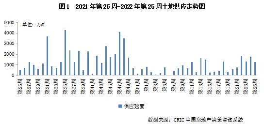 土地周报 | 成交规模环比上行，广州次轮供地规则进一步宽松（6.13-6.19）