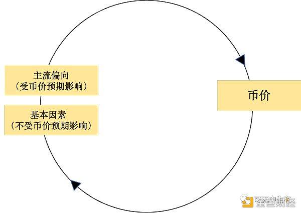 浅谈区块链反身性理论：行业周期性及市场风险管理