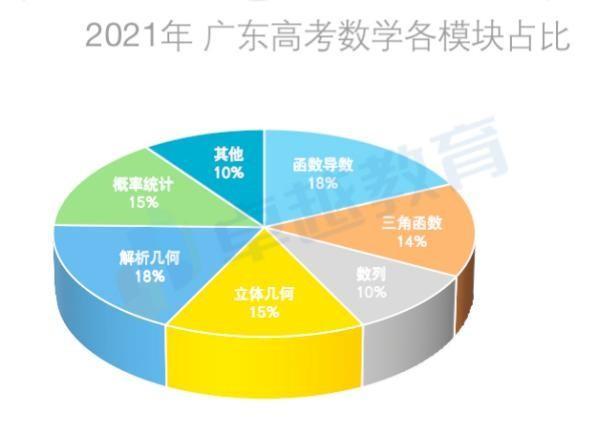 卓越教育 | 2022广东高考 数学试卷分析：立足四基四能，试题梯度有所强化