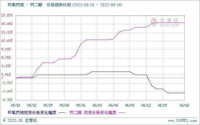 生意社：环氧丙烷市场价格下跌（6.13-6.19）