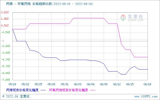 生意社：环氧丙烷市场价格下跌（6.13-6.19）