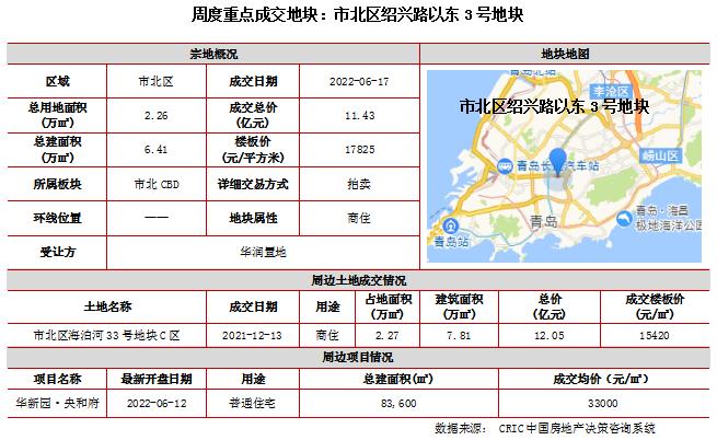 土地周报 | 成交规模环比上行，广州次轮供地规则进一步宽松（6.13-6.19）