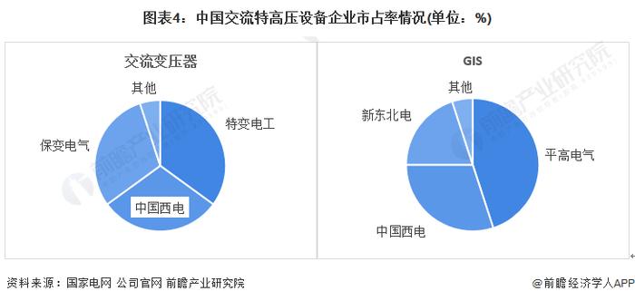 2022年中国特高压设备市场投资规模与竞争格局分析 特变电工占据主要市场【组图】