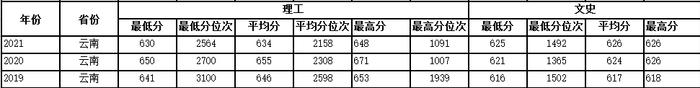 多少分可以上西工大？近3年各省录取分数供参考！