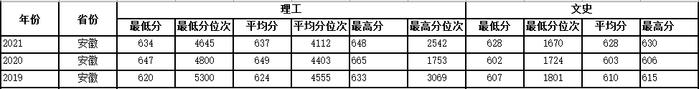 多少分可以上西工大？近3年各省录取分数供参考！