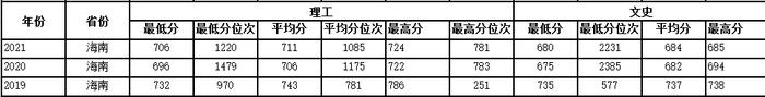 多少分可以上西工大？近3年各省录取分数供参考！