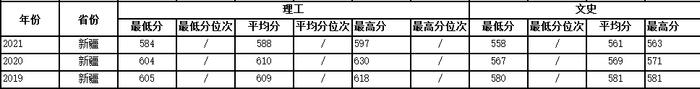 多少分可以上西工大？近3年各省录取分数供参考！