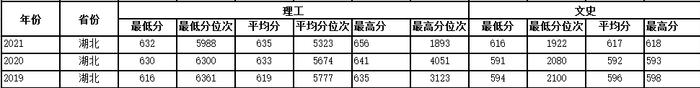 多少分可以上西工大？近3年各省录取分数供参考！