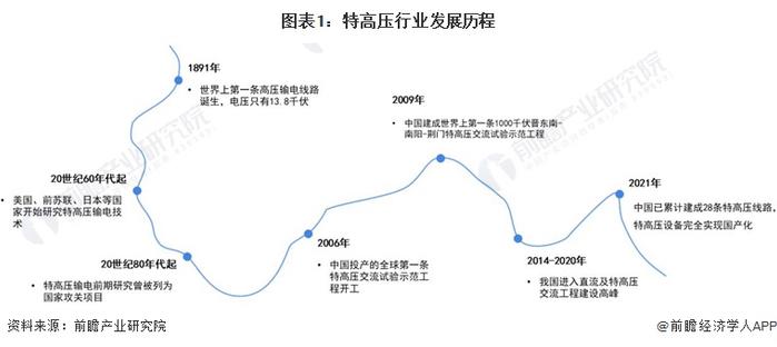 2022年中国特高压设备市场投资规模与竞争格局分析 特变电工占据主要市场【组图】