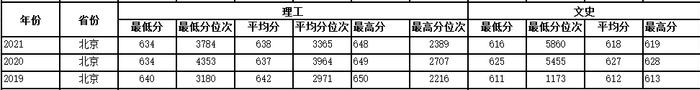 多少分可以上西工大？近3年各省录取分数供参考！