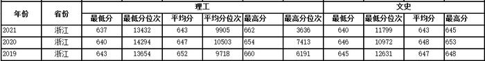 多少分可以上西工大？近3年各省录取分数供参考！