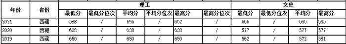 多少分可以上西工大？近3年各省录取分数供参考！