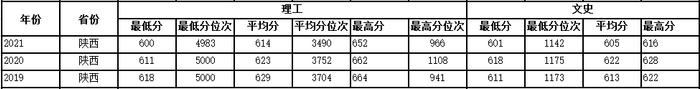 多少分可以上西工大？近3年各省录取分数供参考！