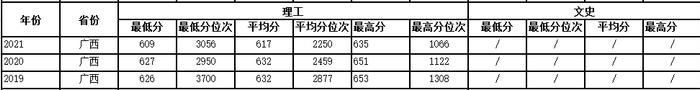 多少分可以上西工大？近3年各省录取分数供参考！