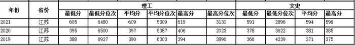 多少分可以上西工大？近3年各省录取分数供参考！