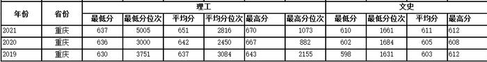 多少分可以上西工大？近3年各省录取分数供参考！