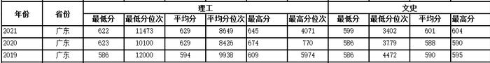 多少分可以上西工大？近3年各省录取分数供参考！