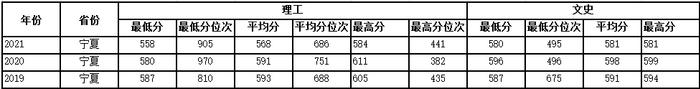 多少分可以上西工大？近3年各省录取分数供参考！