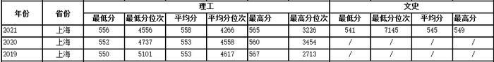 多少分可以上西工大？近3年各省录取分数供参考！