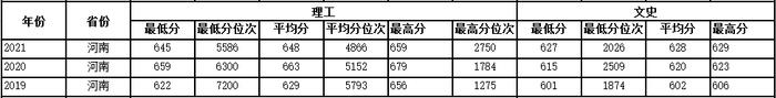 多少分可以上西工大？近3年各省录取分数供参考！