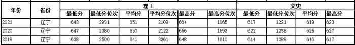 多少分可以上西工大？近3年各省录取分数供参考！